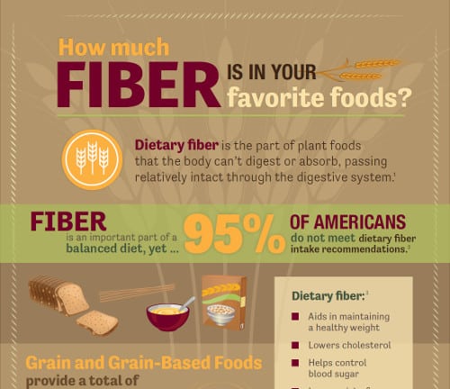 Breaking Down Fiber: How Much Fiber is in Your Favorite Foods