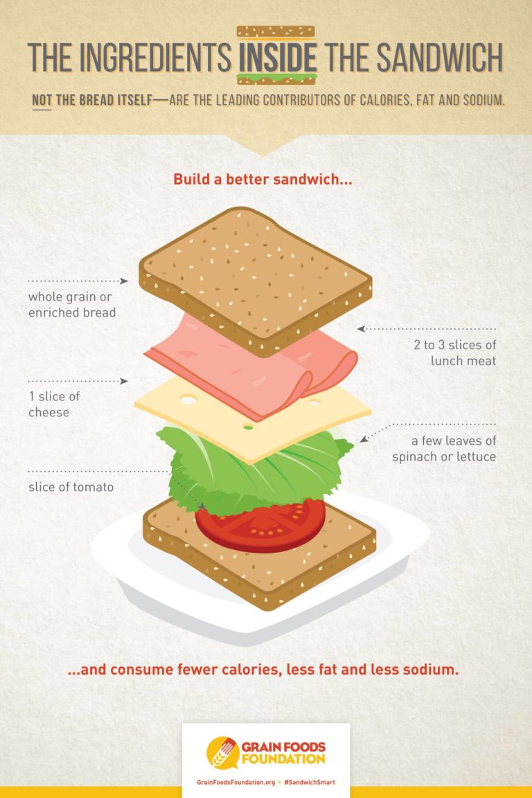 The Ingredients INSIDE the Sandwich - Not the Bread Itself Infographic