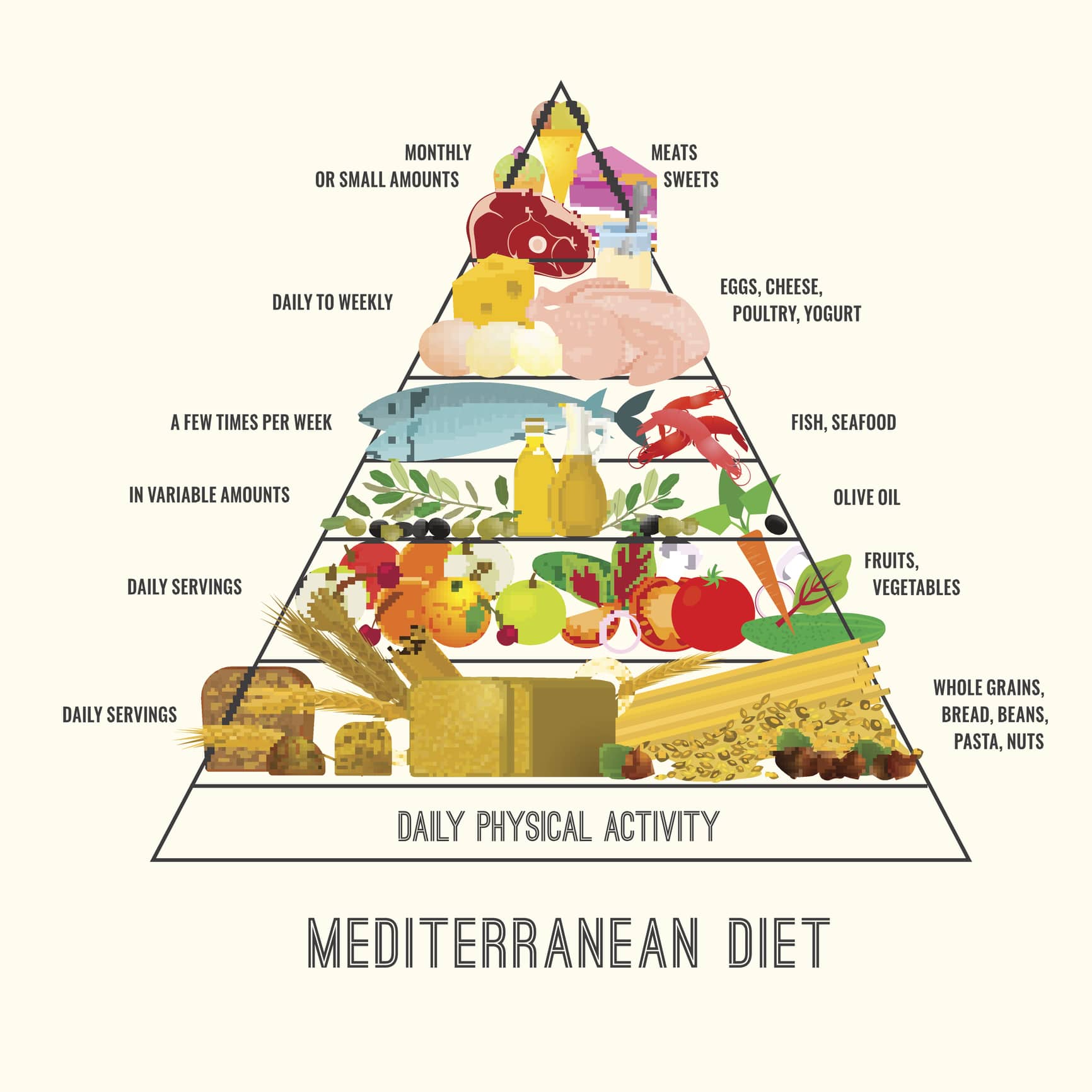 Beautiful Vector Mediterranean Diet image in a modern authentic style on a beige background. Useful graph for healthy life.