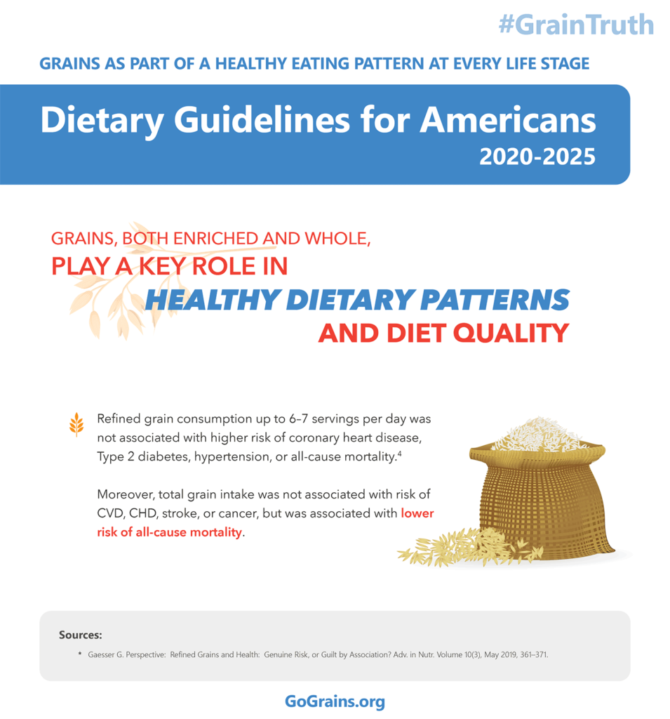 Grains, both enriched and whole, play a key role in healthy dietary patterns and diet quality