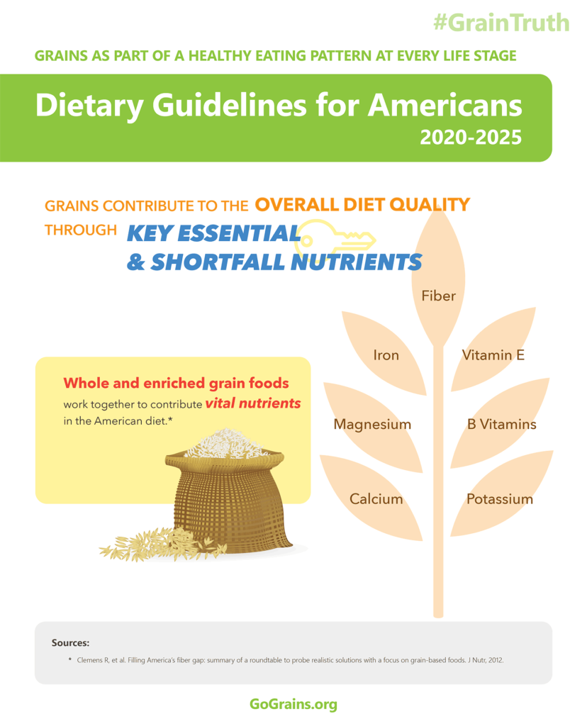 Grains contribute to the overall diet quality through key essential &amp; shortfall nutrients