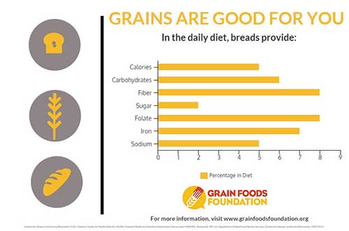 Grains are good for you. In the daily diet, breads provide